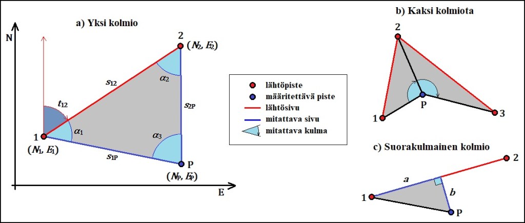 Geodeettiset leikkaukset ovat kulmien ja etäisyyksien mittaamiseen perustuvia sijaintimittauksia. Mittauskojeena on takymetri.