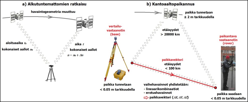 Kantoaaltopaikannus on maanmittauksissa käytettävä satelliittipaikannuksen mittaustapa.