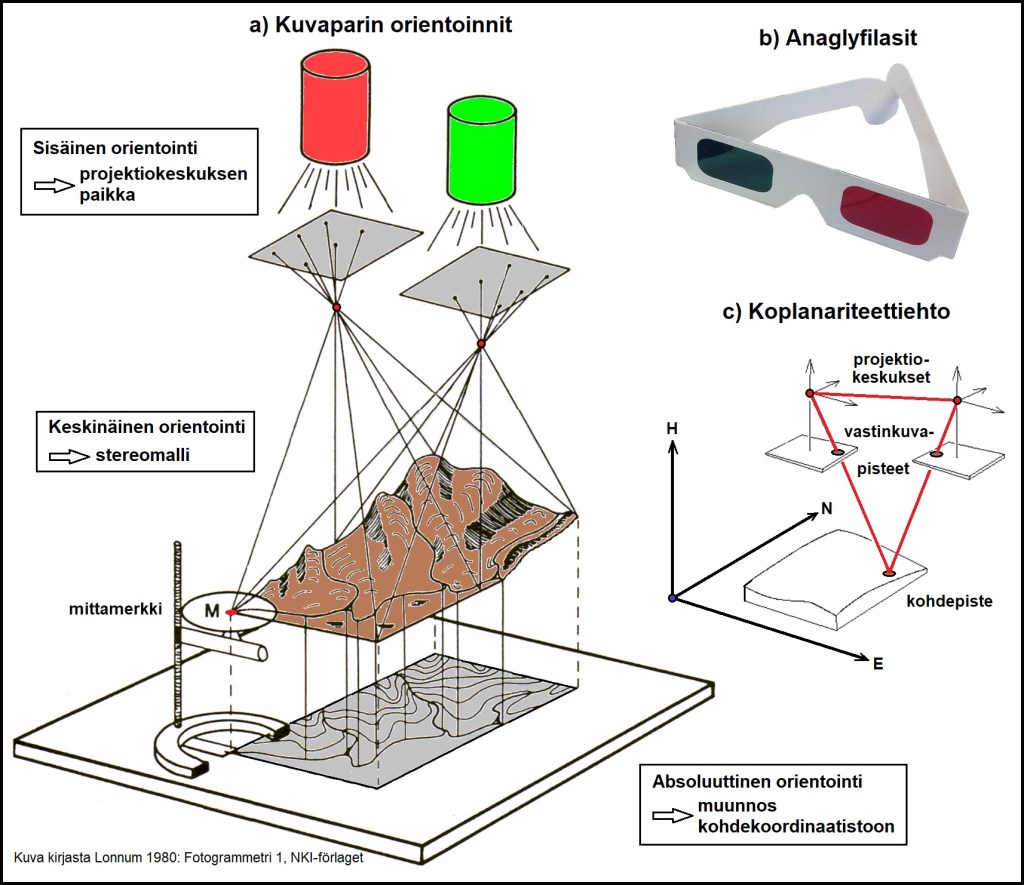 Filmikuvausten aikaan kuvat orientoitiin ruuvia vääntämällä. Digitaalisten kuvien orientoinnit perustuvat automaattisiin kuvankäsittelymenetelmiin. Perinteisten mittausten vaiheistus on automaattisissakin mittauksissa edelleen tärkeä asia.