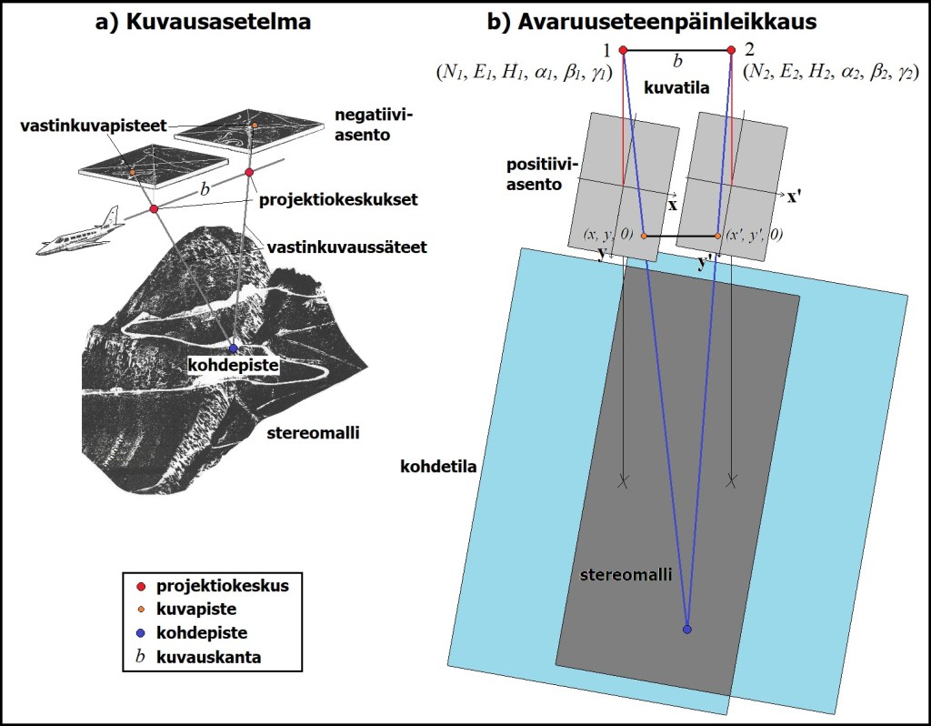 Kartoitusmittausten kuvat peittävät kohteen säännöllisinä kuvajonoina. Kuvat liitetään toisiinsa ja kohteen koordinaatistoon orientointien kautta, minkä jälkeen kuvilla näkyvien kohteiden koordinaatit mitataan avaruuseteenpäinleikkauksella.
