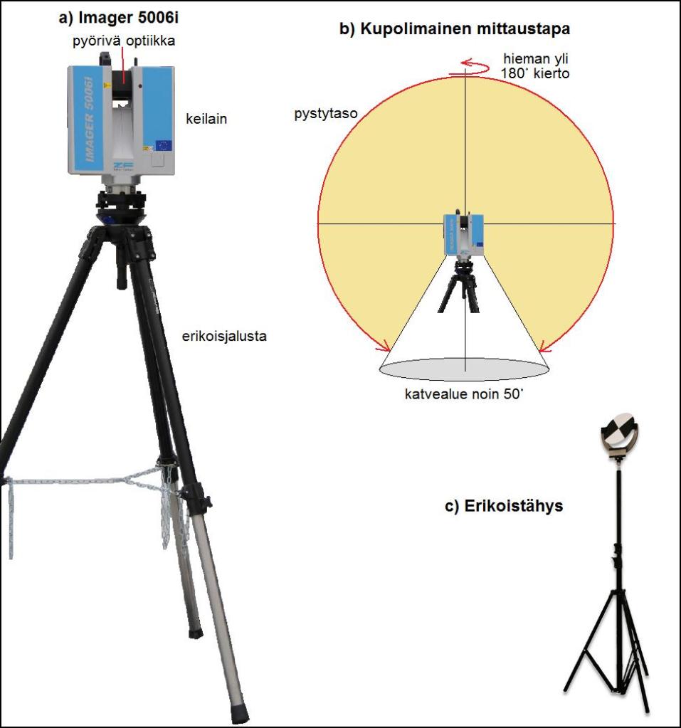 Maalaserkeilain on takymetrin kaltainen automaattisesti ja nopeasti etäisyyksiä mittaava koje, joka muodostaa kohteesta pistepilven. Se on kohteen muotoja kuvaava koordinaattipisteiden kokonaisuus.