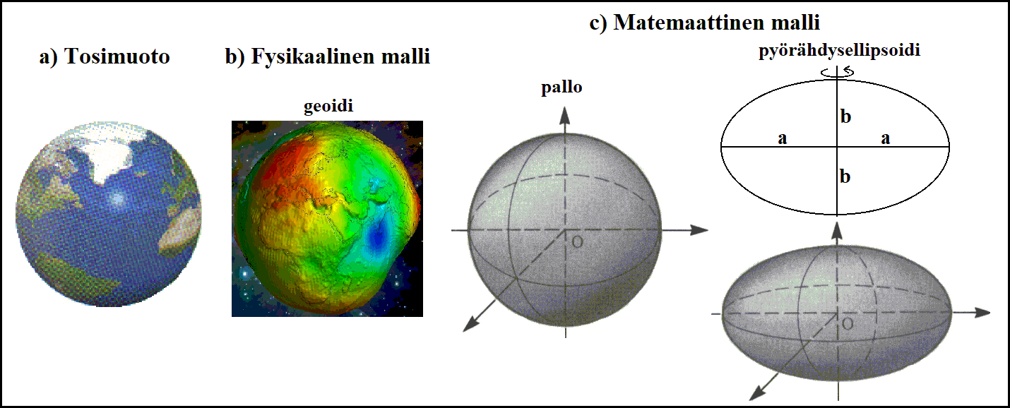 Maan muodon mallit: tosimuoto eli topografia, fysikaalinen malli eli geoidi ja matemaattinen malli, joko pallo tai pyörähdysellipsoidi.