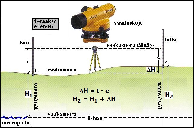 Korkeudenmittaus vaaitsemalla on melko yksinkertainen mittausmenetelmä.