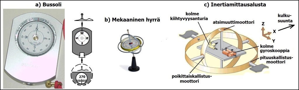 Bussolilla mitataan suuntia, kuten myös mekaanisilla hyrrillä on mitattu. Nykyisin monissa mittalaitteissa on pieniä MEMS-antureita, jotka mittaavat mittalaitteiden asentoa.