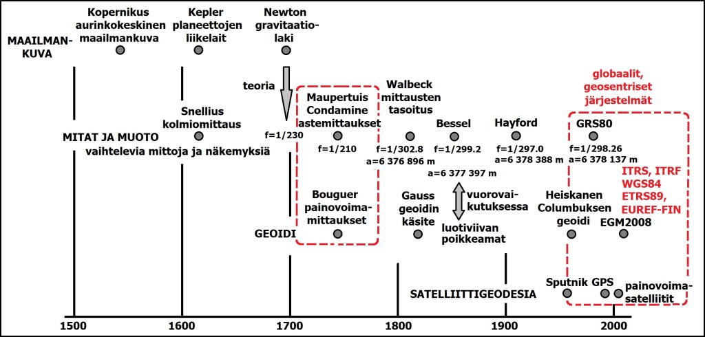 Maan mittojen ja muodon määritysten historiaa uudella ajalla. Ensin laitettiin maailmankuva kuntoon ja sitten päästiin selvittämään teorioiden ja mittausten avulla Maan muotoa ja mittoja.
