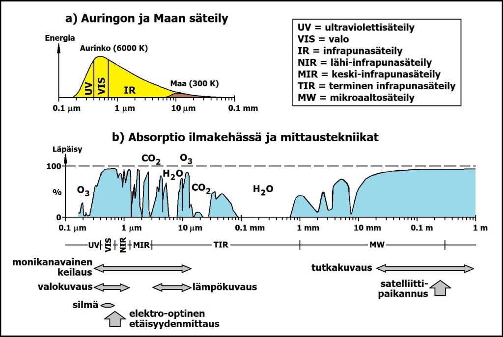 Auringon sähkömagneettinen säteily tekee elämän maapallolla mahdolliseksi. Säteilyn vuorovaikutusilmiöt ilmakehässä ovat muun muassa mittausten ja ilmaston kannalta tärkeitä asioita.